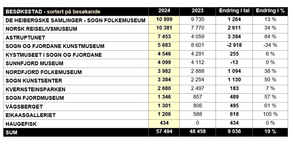misf/2024-besokstal-statistikk-musea-i-sogn-og-fjordane_b.jpg.